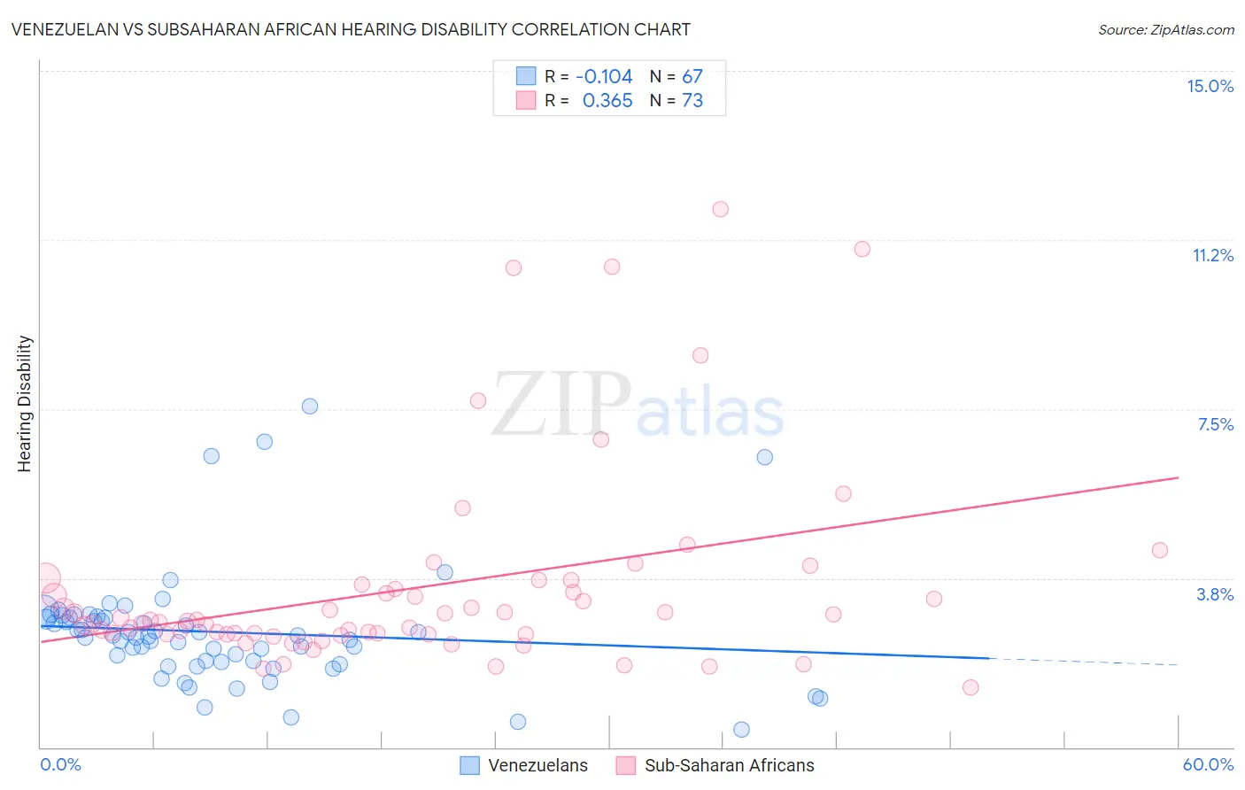 Venezuelan vs Subsaharan African Hearing Disability