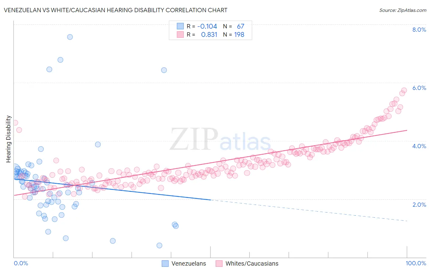 Venezuelan vs White/Caucasian Hearing Disability