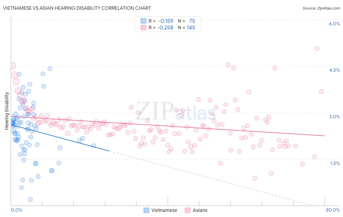 Vietnamese vs Asian Hearing Disability