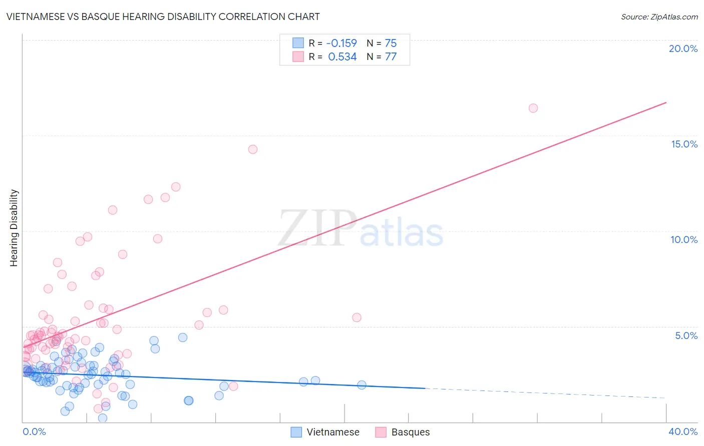 Vietnamese vs Basque Hearing Disability
