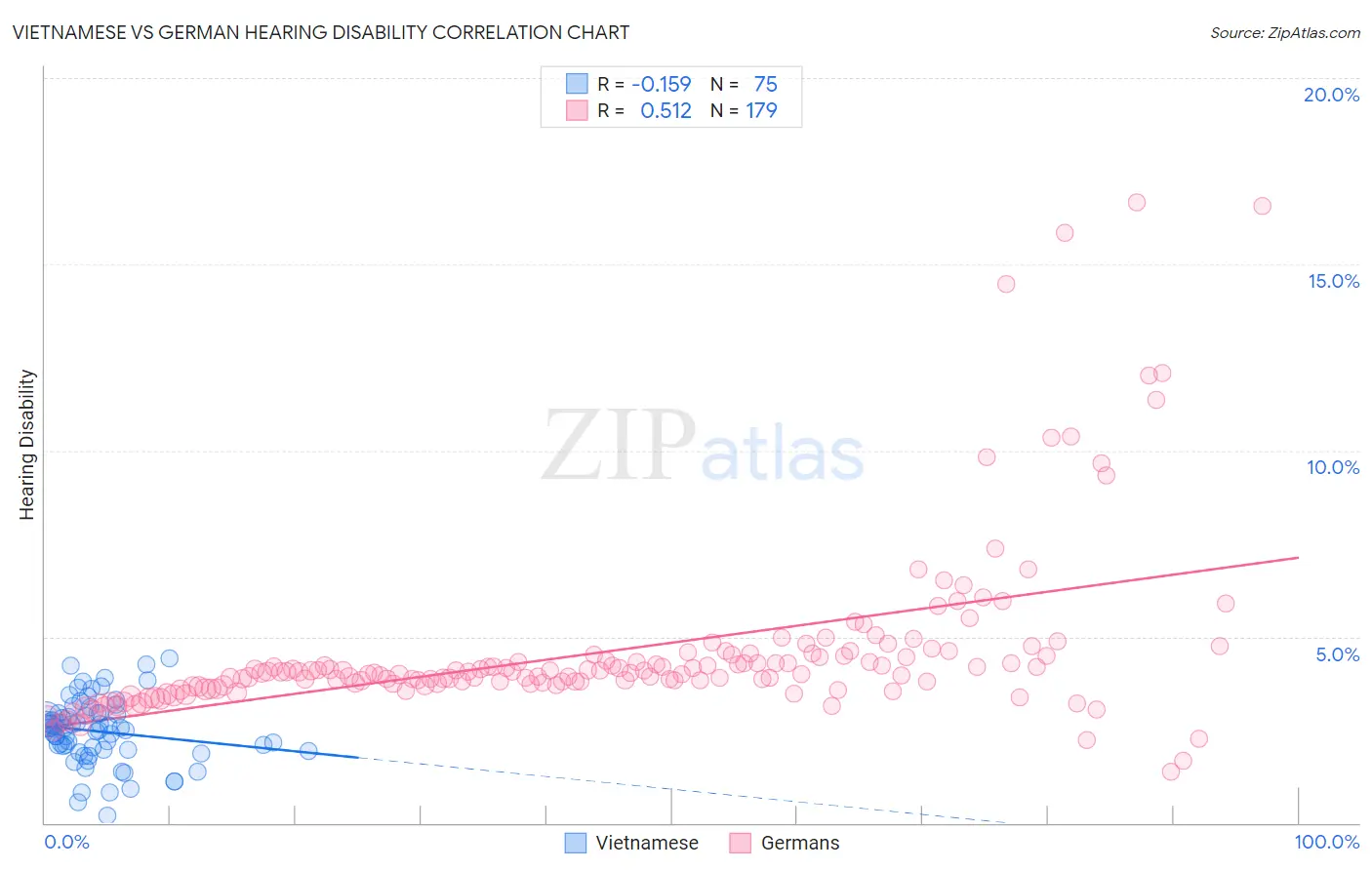 Vietnamese vs German Hearing Disability