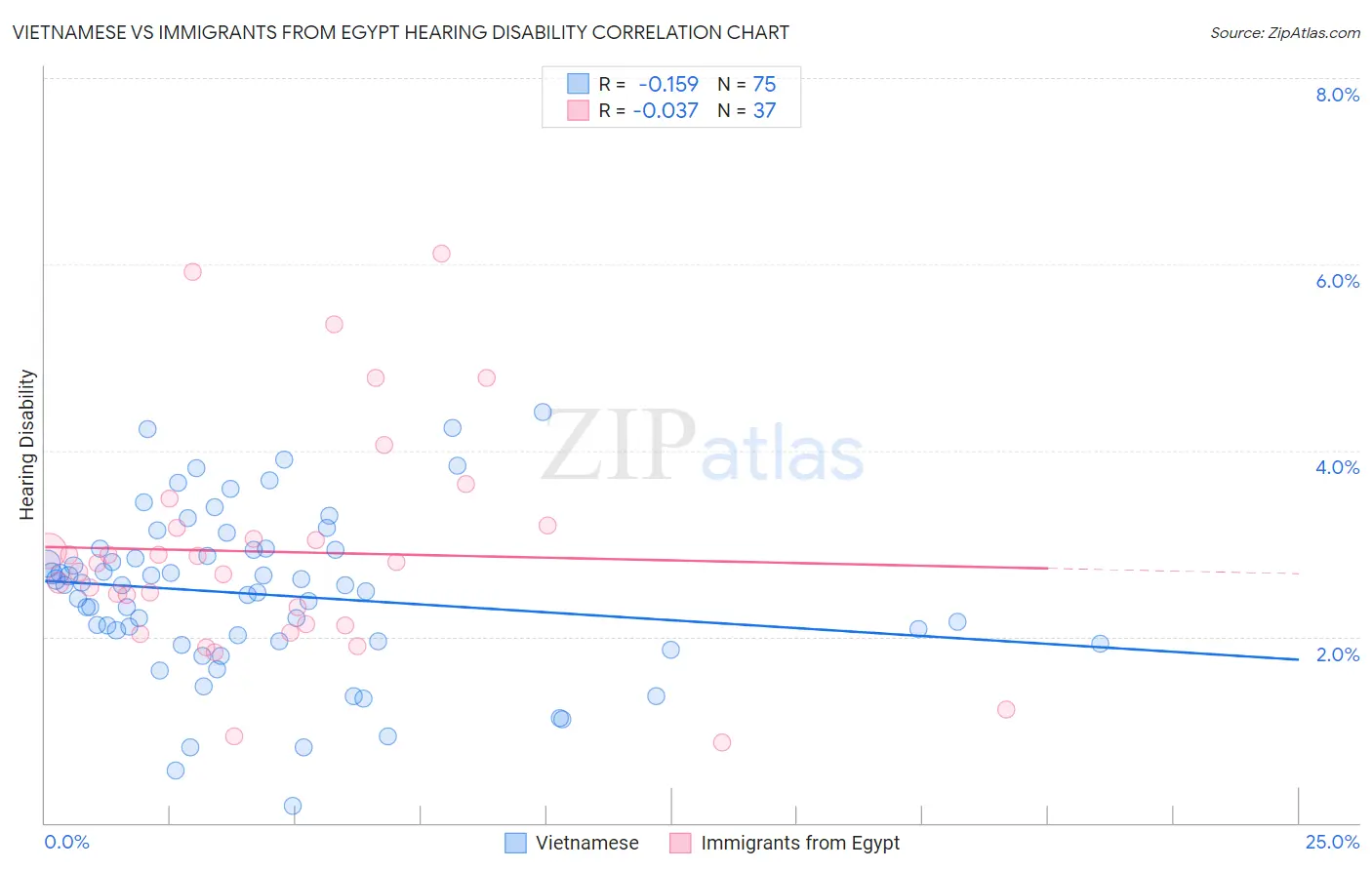 Vietnamese vs Immigrants from Egypt Hearing Disability