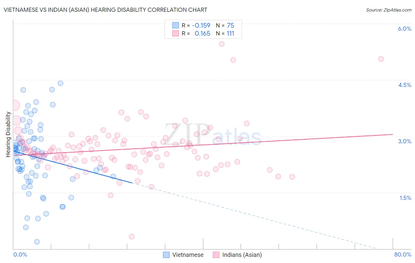 Vietnamese vs Indian (Asian) Hearing Disability
