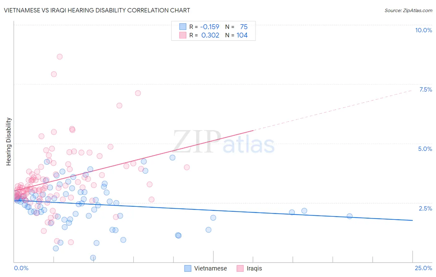 Vietnamese vs Iraqi Hearing Disability