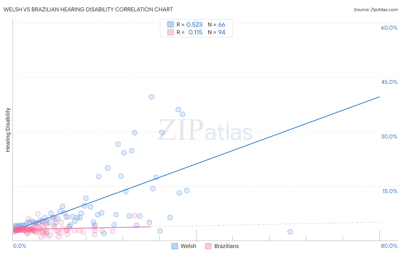 Welsh vs Brazilian Hearing Disability