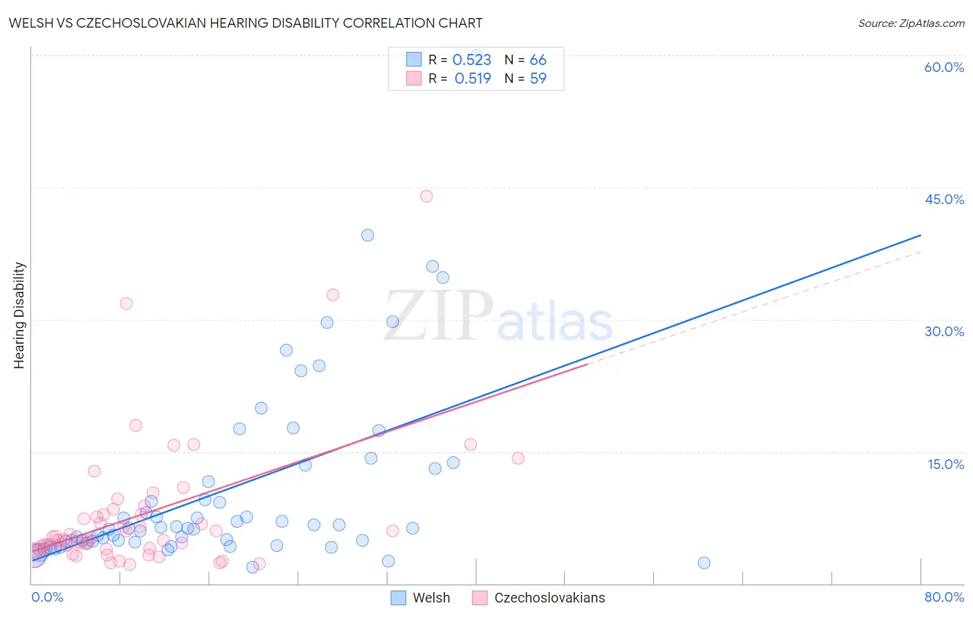 Welsh vs Czechoslovakian Hearing Disability