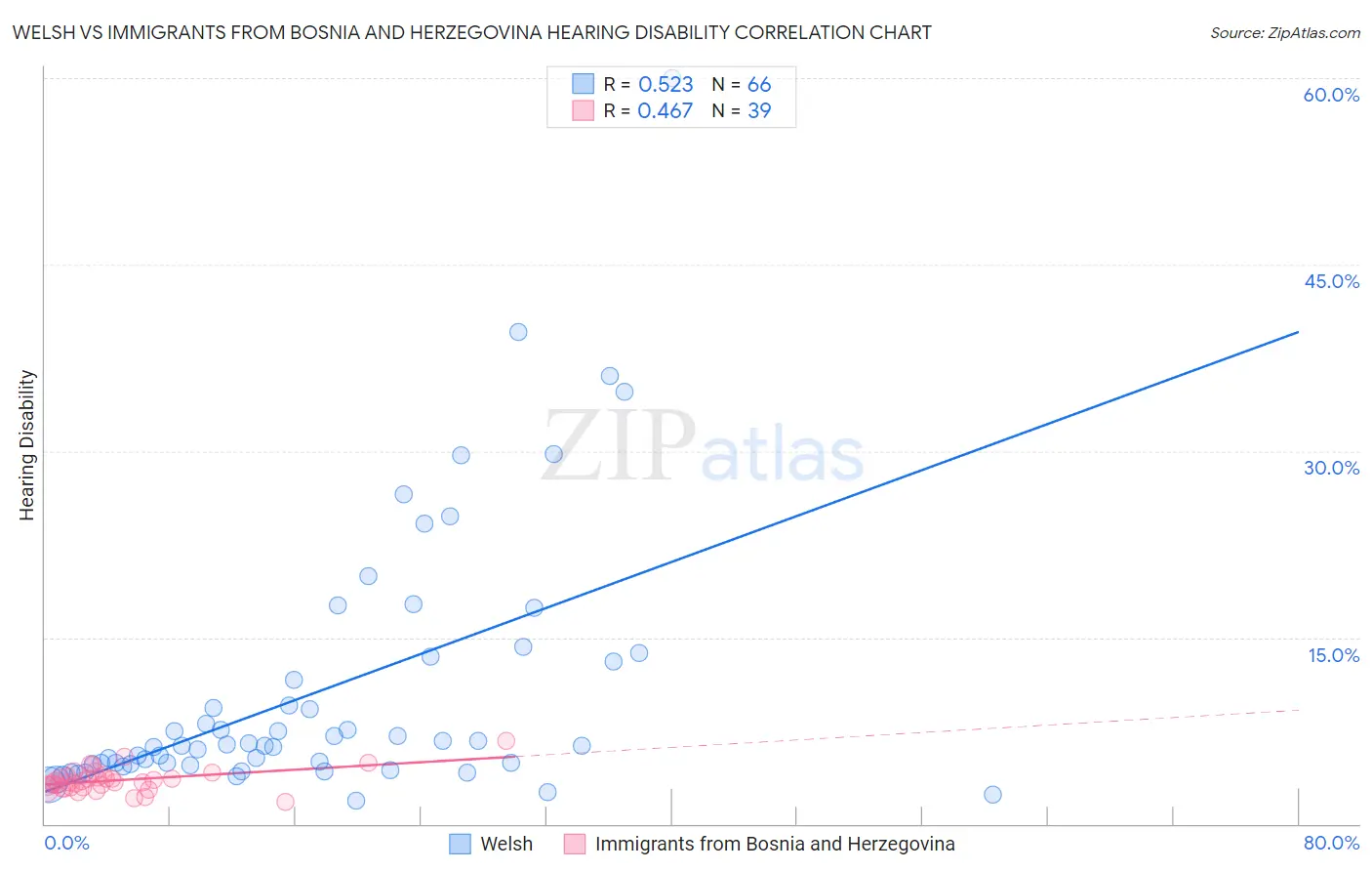 Welsh vs Immigrants from Bosnia and Herzegovina Hearing Disability