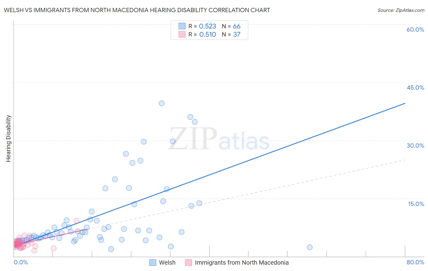 Welsh vs Immigrants from North Macedonia Hearing Disability