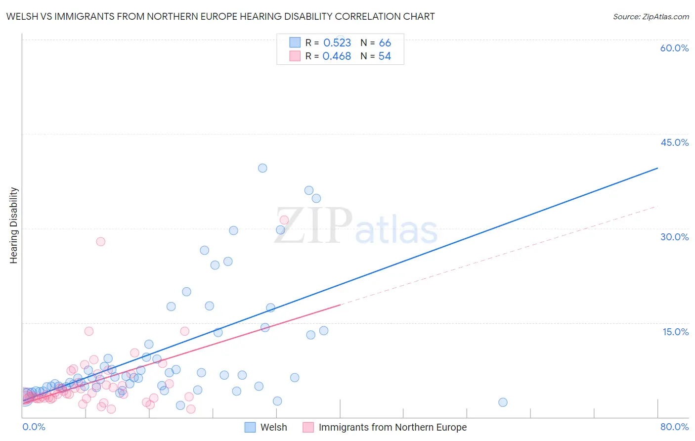 Welsh vs Immigrants from Northern Europe Hearing Disability