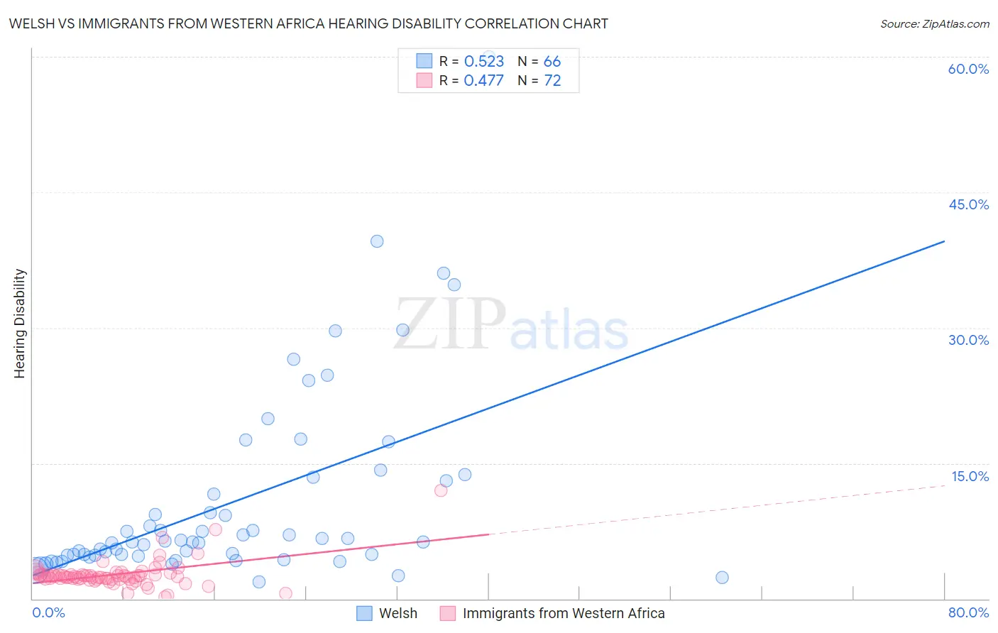 Welsh vs Immigrants from Western Africa Hearing Disability
