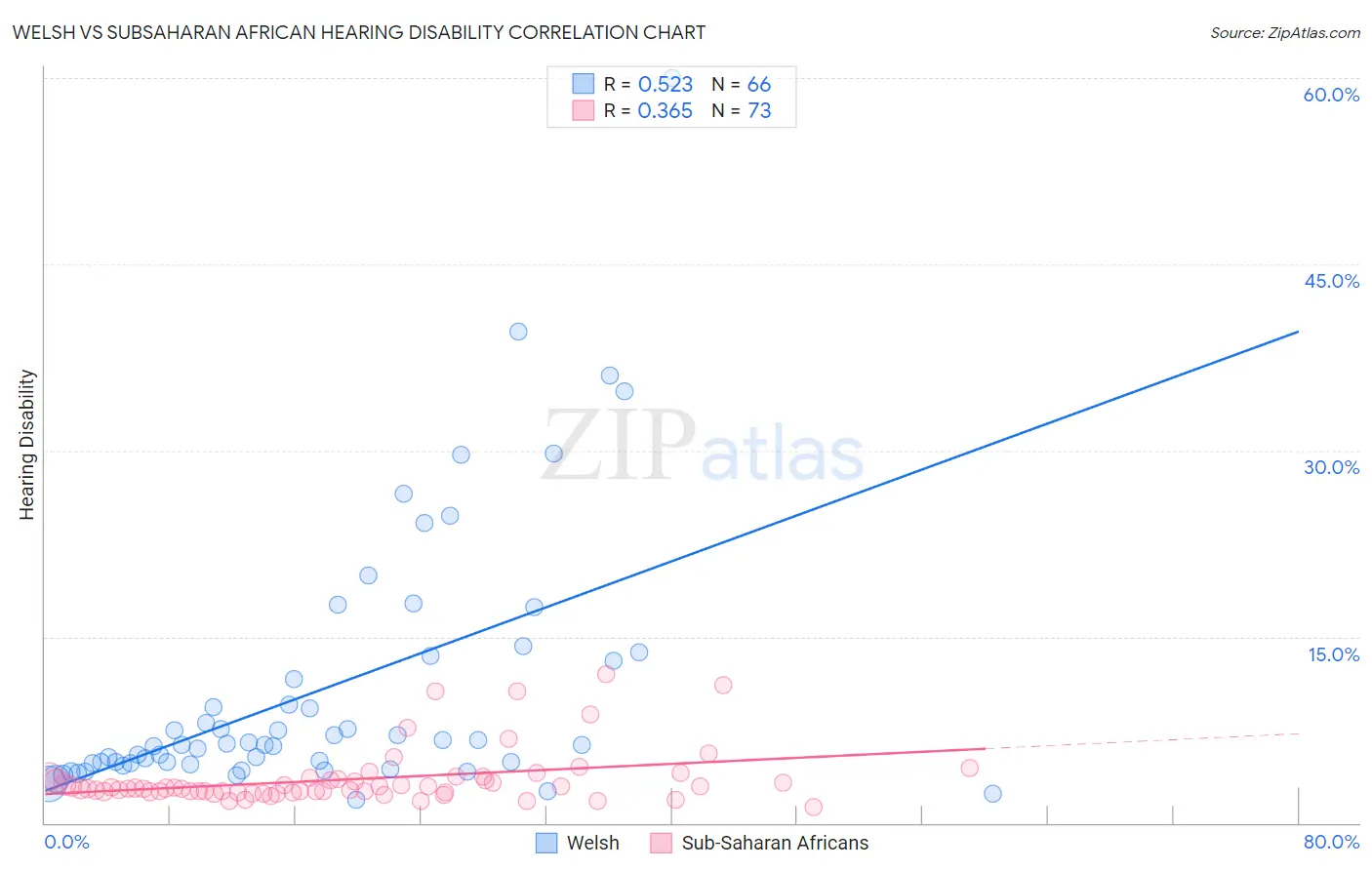 Welsh vs Subsaharan African Hearing Disability
