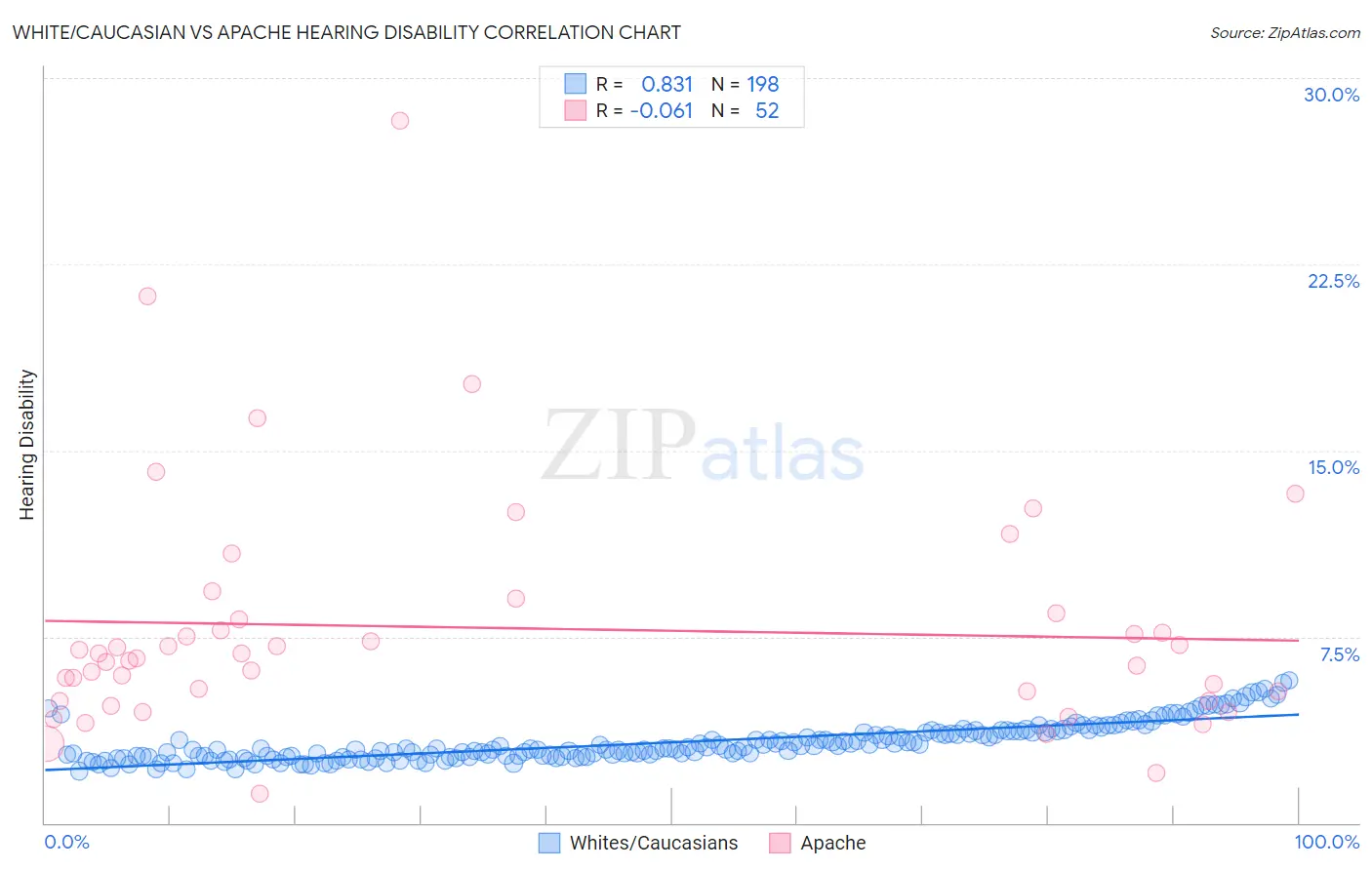 White/Caucasian vs Apache Hearing Disability