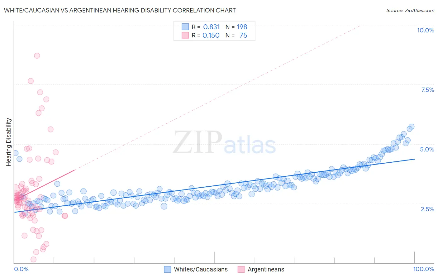 White/Caucasian vs Argentinean Hearing Disability