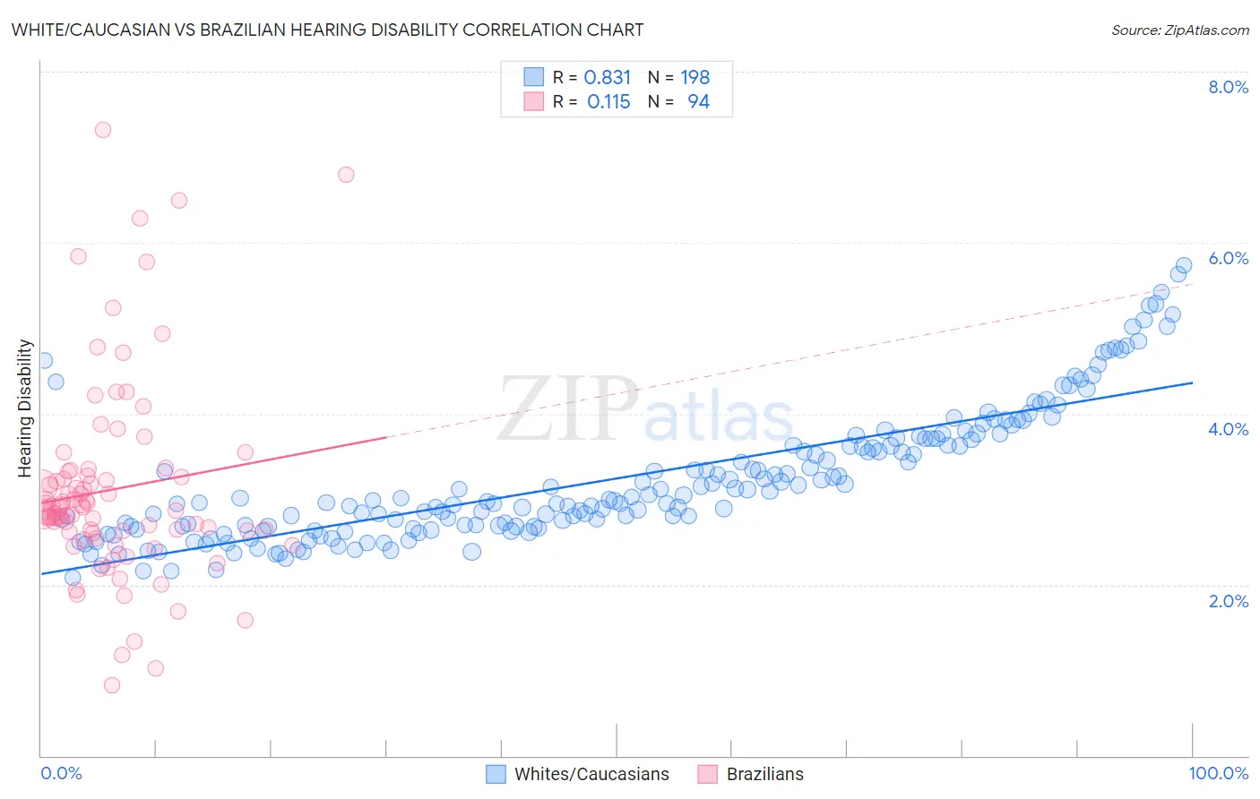 White/Caucasian vs Brazilian Hearing Disability