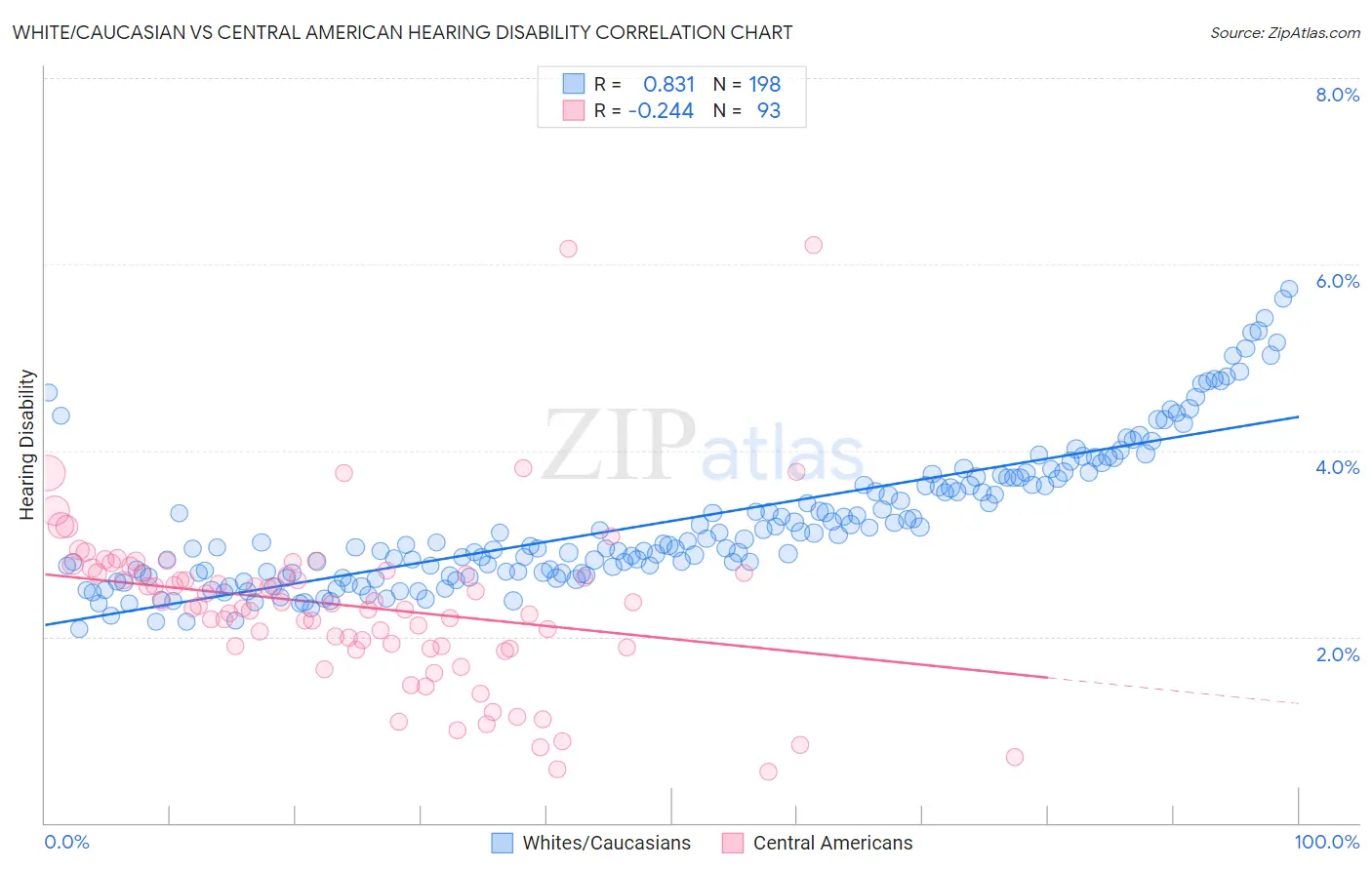 White/Caucasian vs Central American Hearing Disability