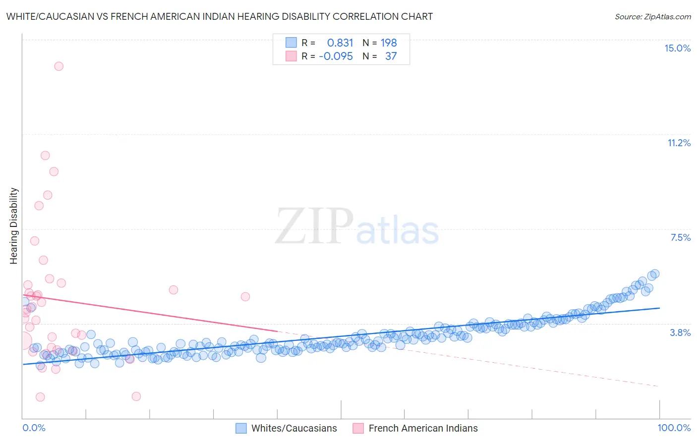 White/Caucasian vs French American Indian Hearing Disability