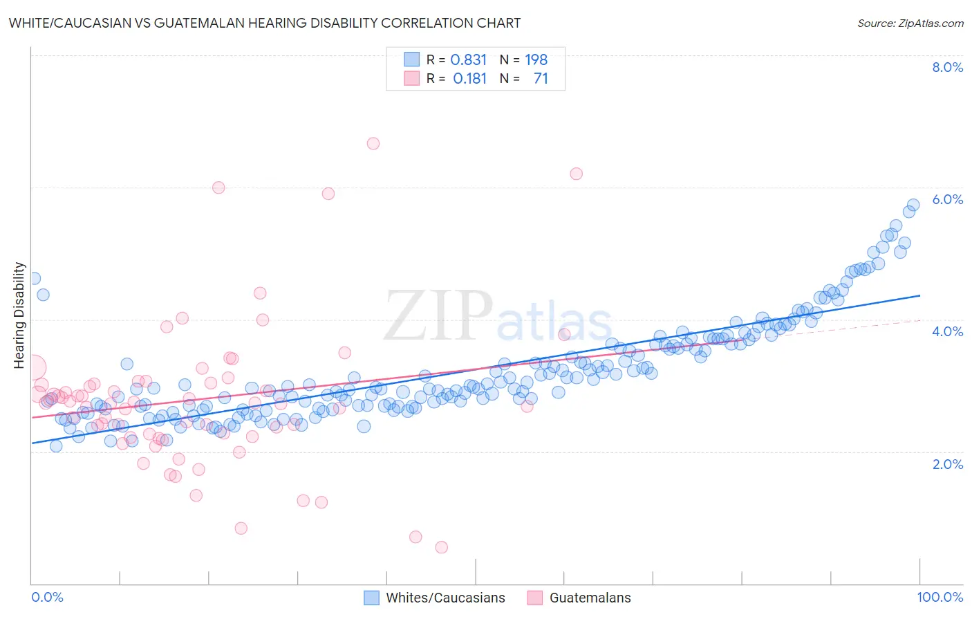 White/Caucasian vs Guatemalan Hearing Disability