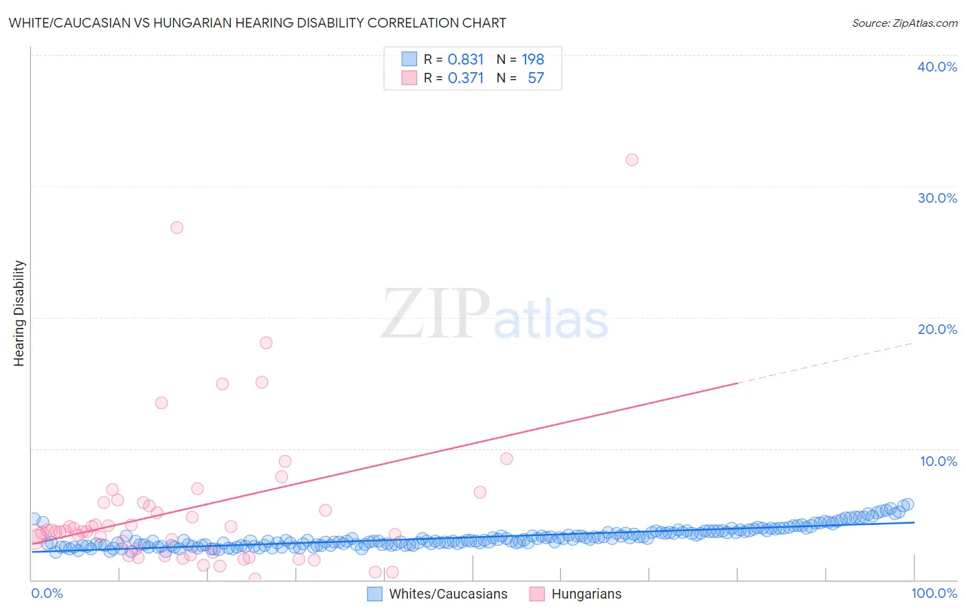 White/Caucasian vs Hungarian Hearing Disability
