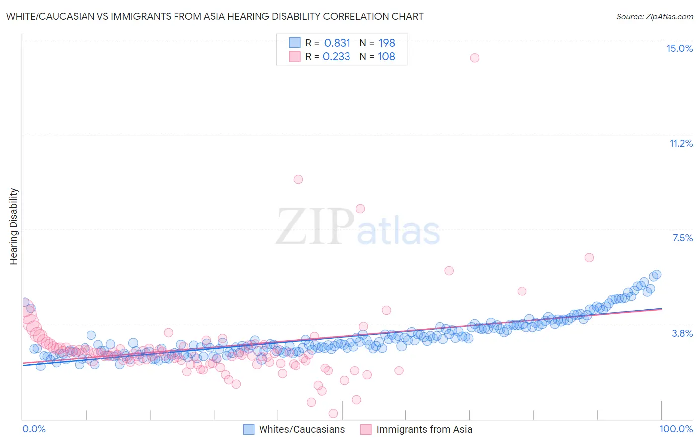 White/Caucasian vs Immigrants from Asia Hearing Disability