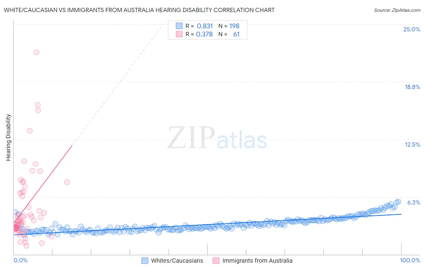 White/Caucasian vs Immigrants from Australia Hearing Disability