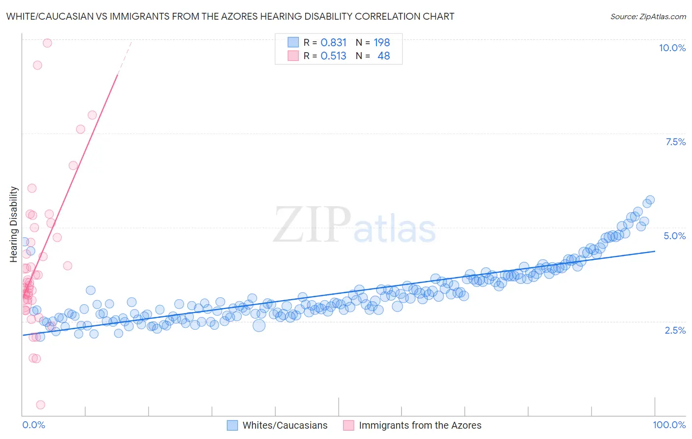White/Caucasian vs Immigrants from the Azores Hearing Disability