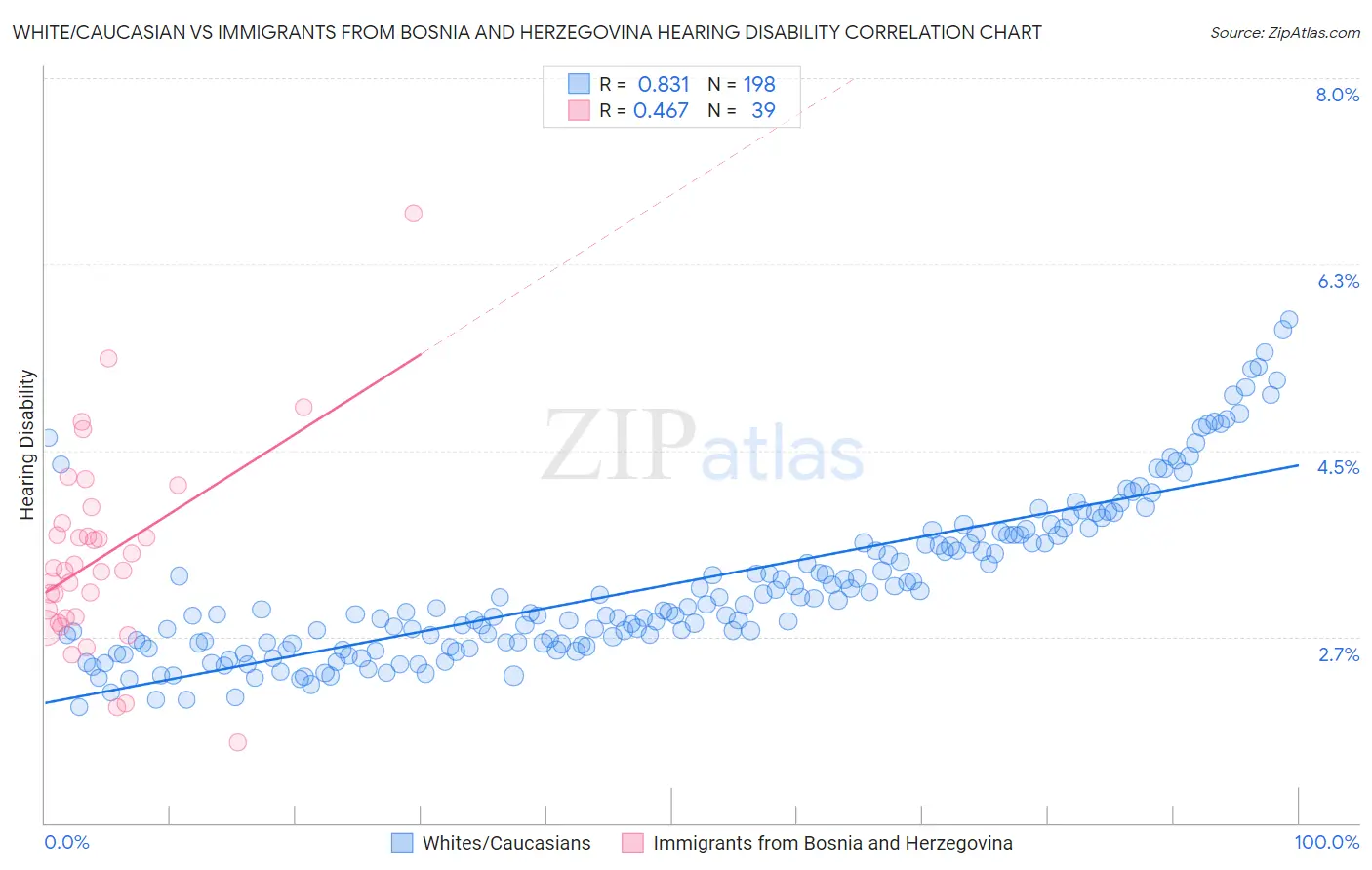 White/Caucasian vs Immigrants from Bosnia and Herzegovina Hearing Disability