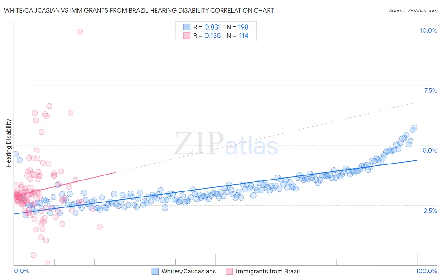 White/Caucasian vs Immigrants from Brazil Hearing Disability
