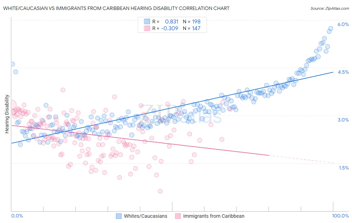 White/Caucasian vs Immigrants from Caribbean Hearing Disability