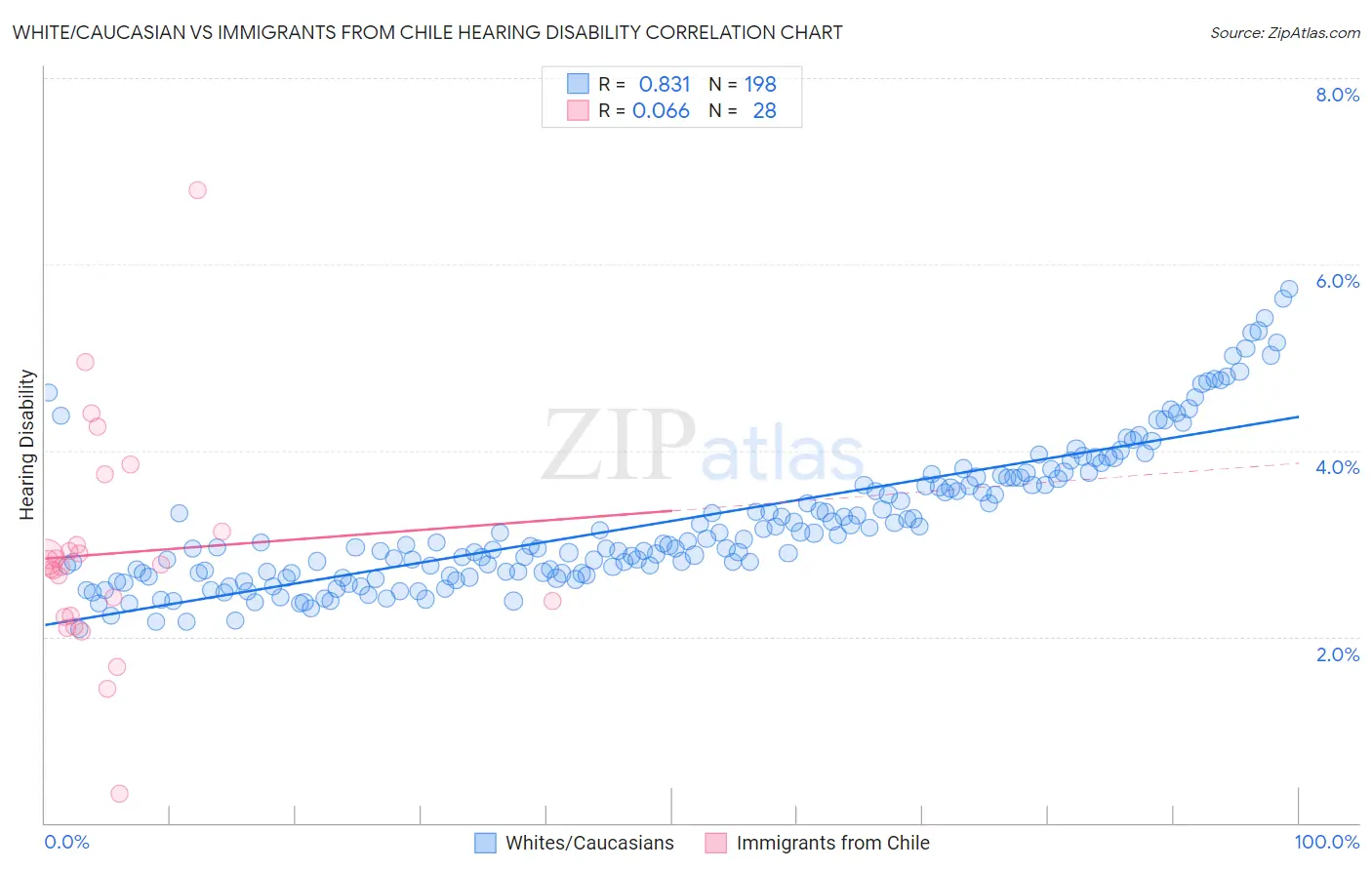 White/Caucasian vs Immigrants from Chile Hearing Disability