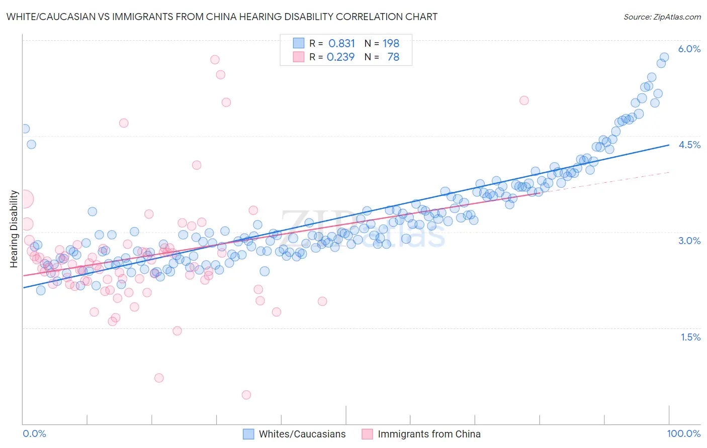 White/Caucasian vs Immigrants from China Hearing Disability