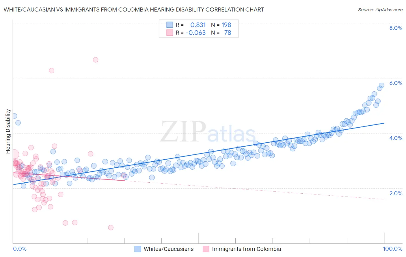 White/Caucasian vs Immigrants from Colombia Hearing Disability