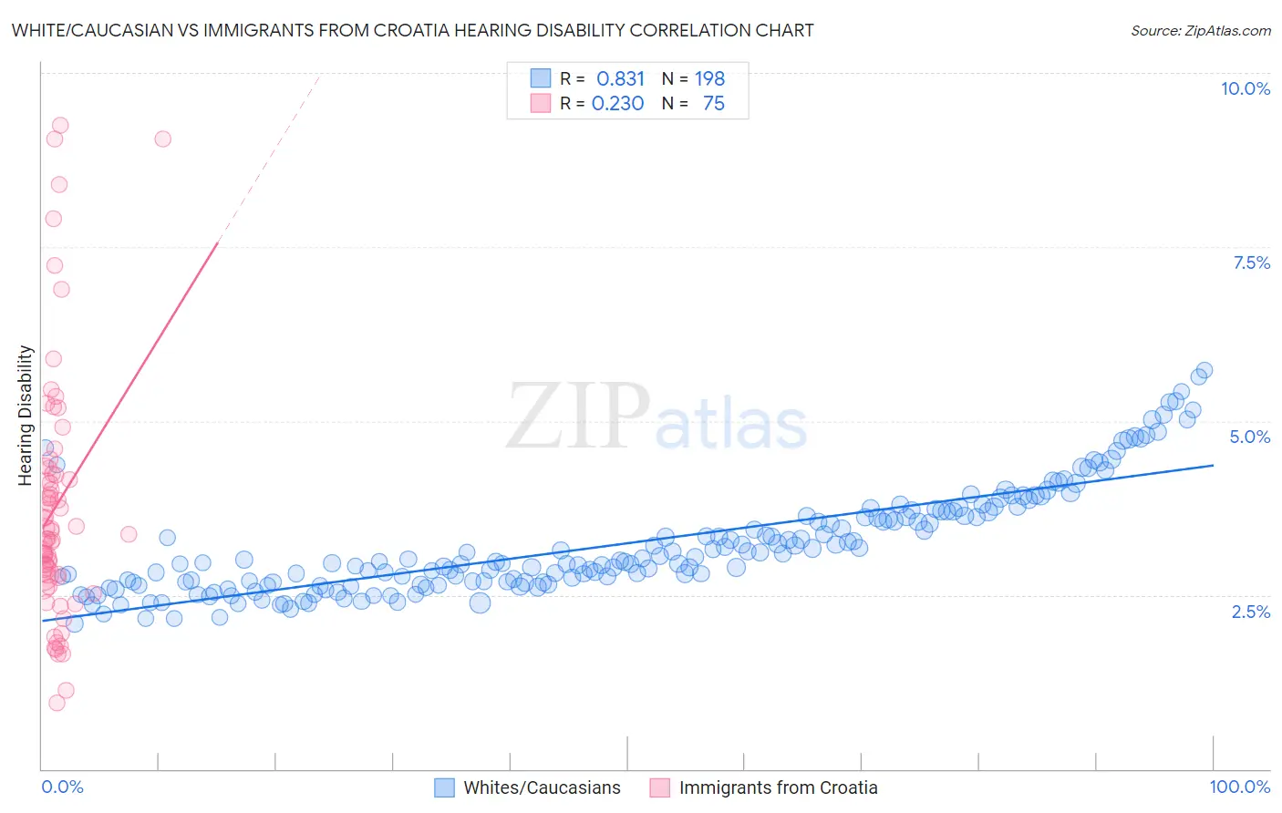 White/Caucasian vs Immigrants from Croatia Hearing Disability
