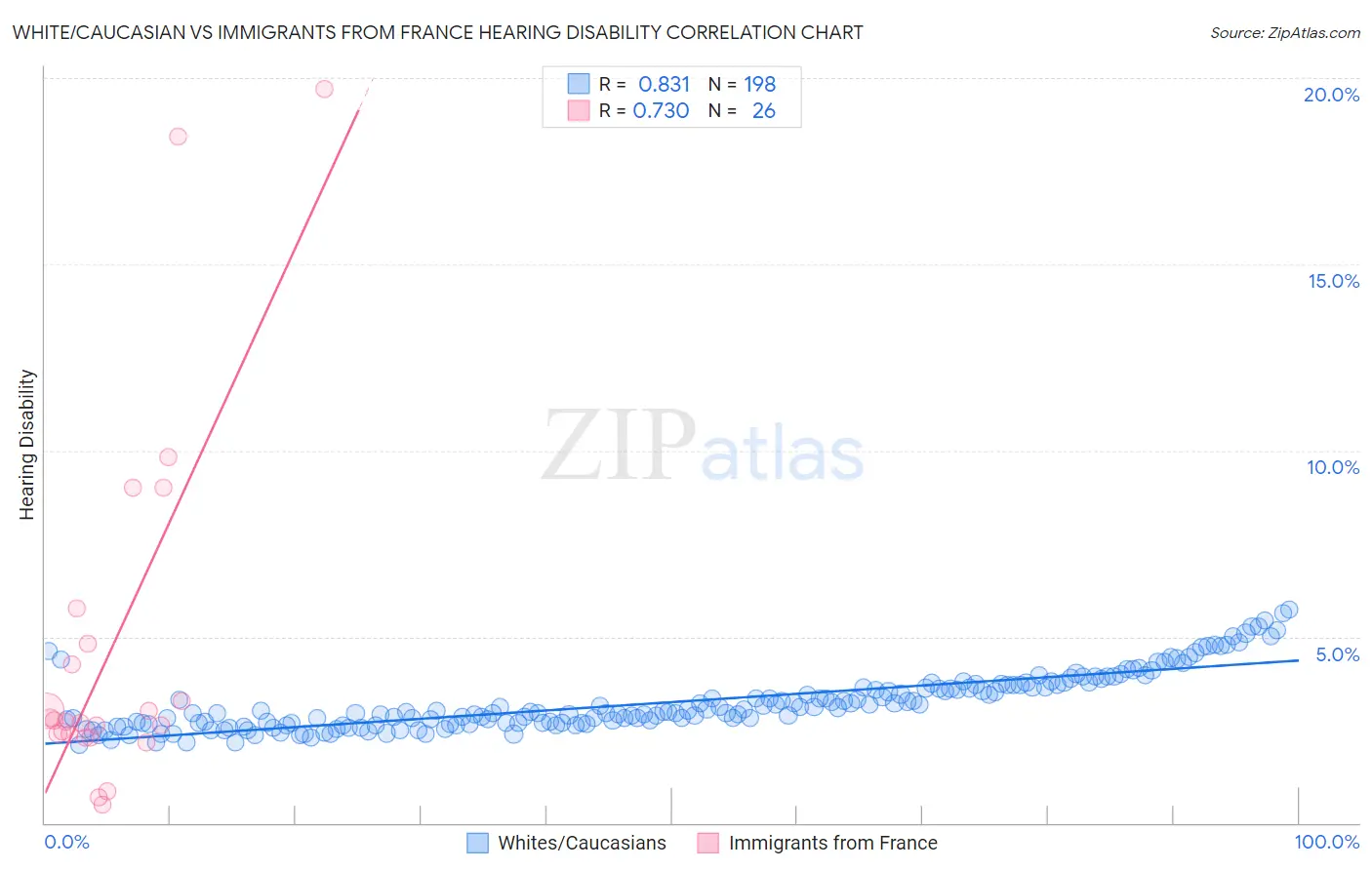 White/Caucasian vs Immigrants from France Hearing Disability