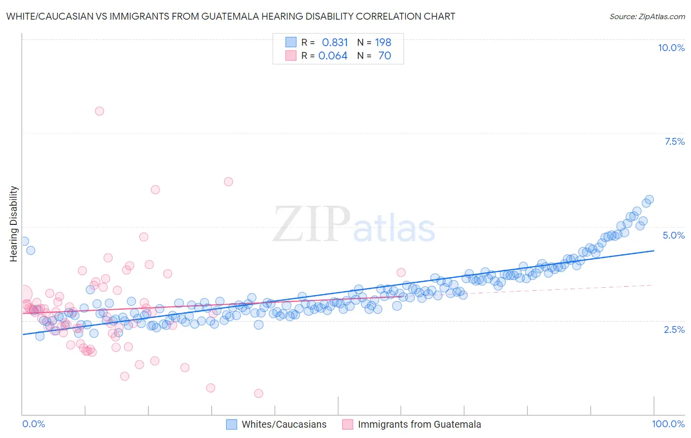 White/Caucasian vs Immigrants from Guatemala Hearing Disability