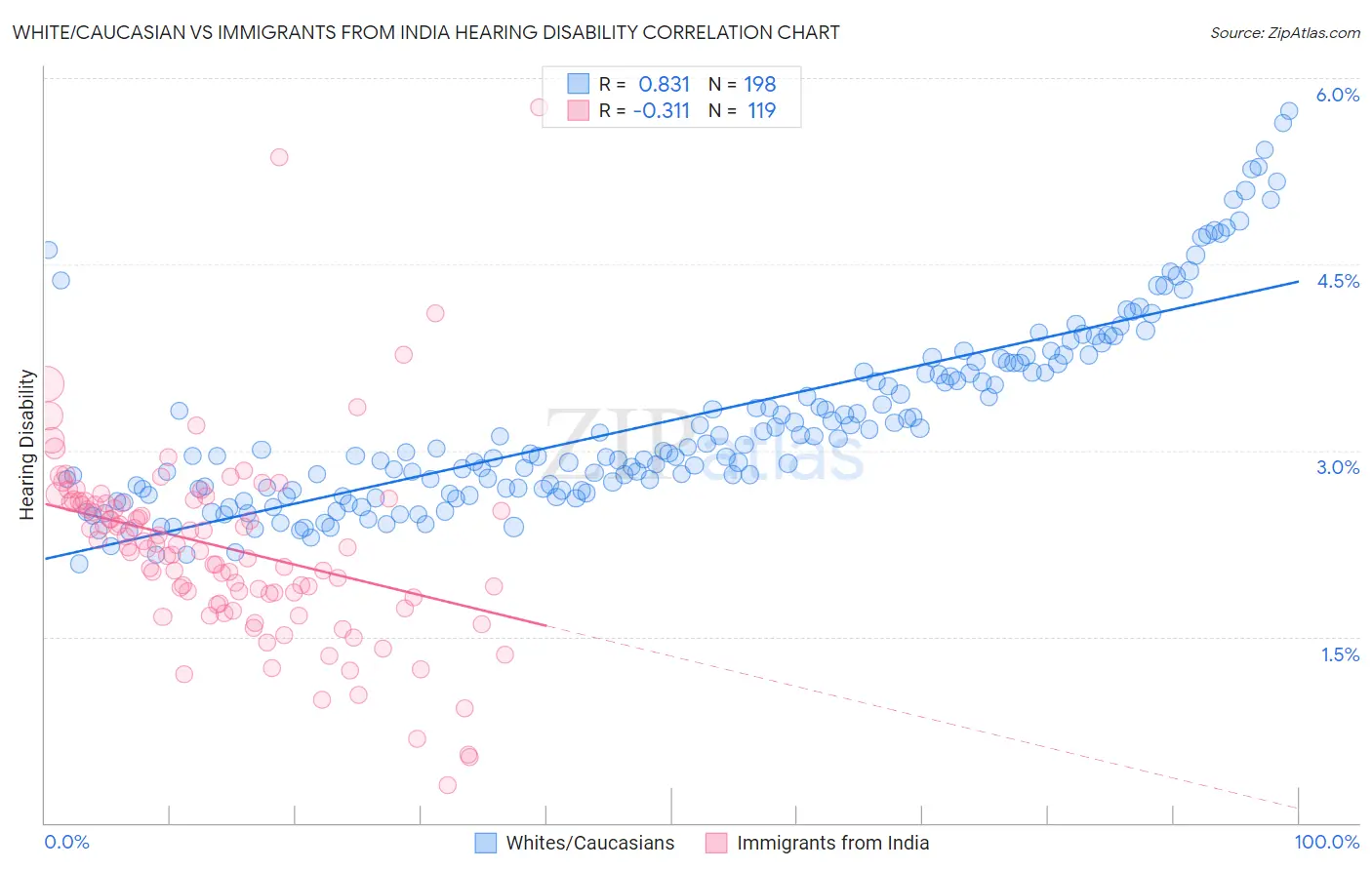 White/Caucasian vs Immigrants from India Hearing Disability