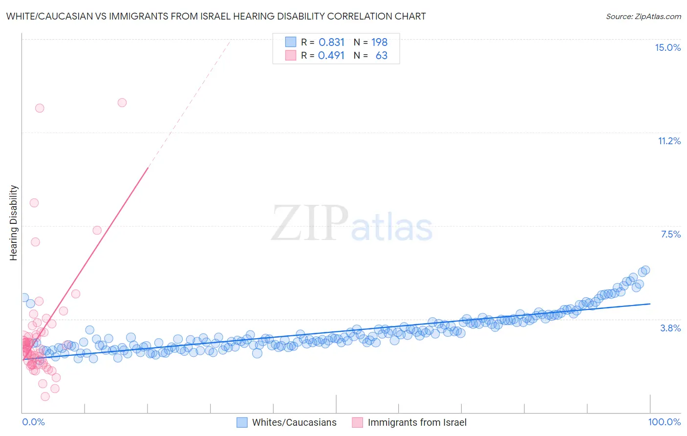 White/Caucasian vs Immigrants from Israel Hearing Disability