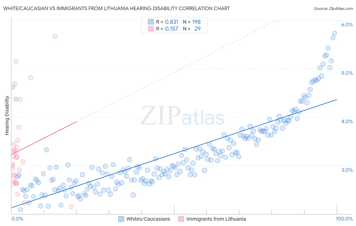 White/Caucasian vs Immigrants from Lithuania Hearing Disability