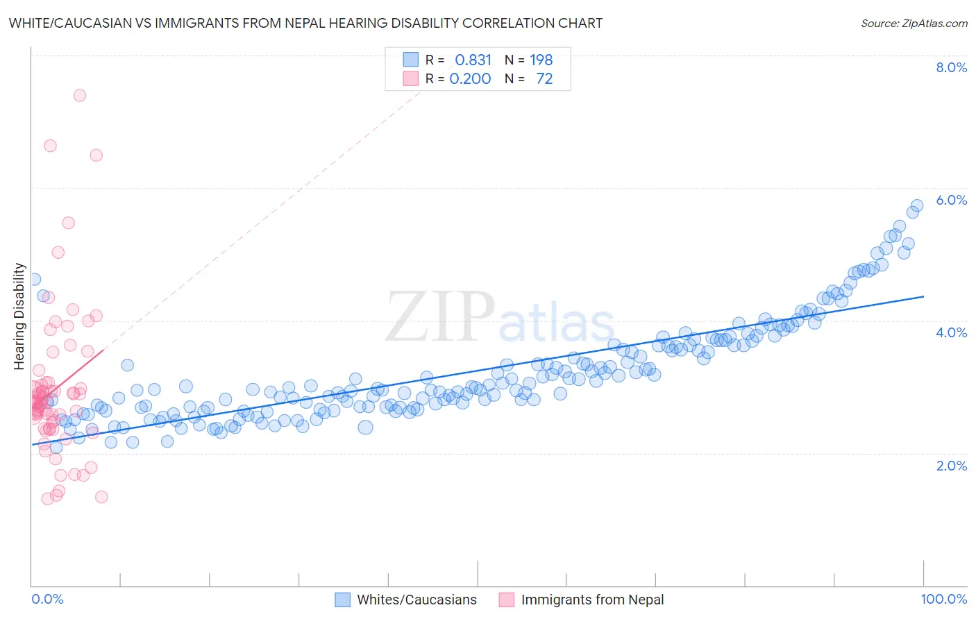 White/Caucasian vs Immigrants from Nepal Hearing Disability