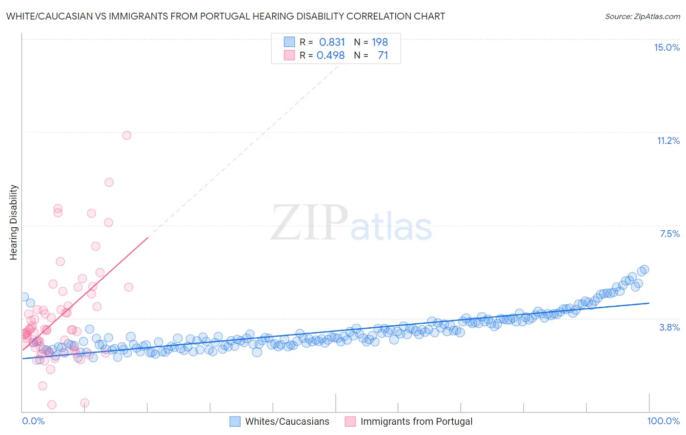White/Caucasian vs Immigrants from Portugal Hearing Disability