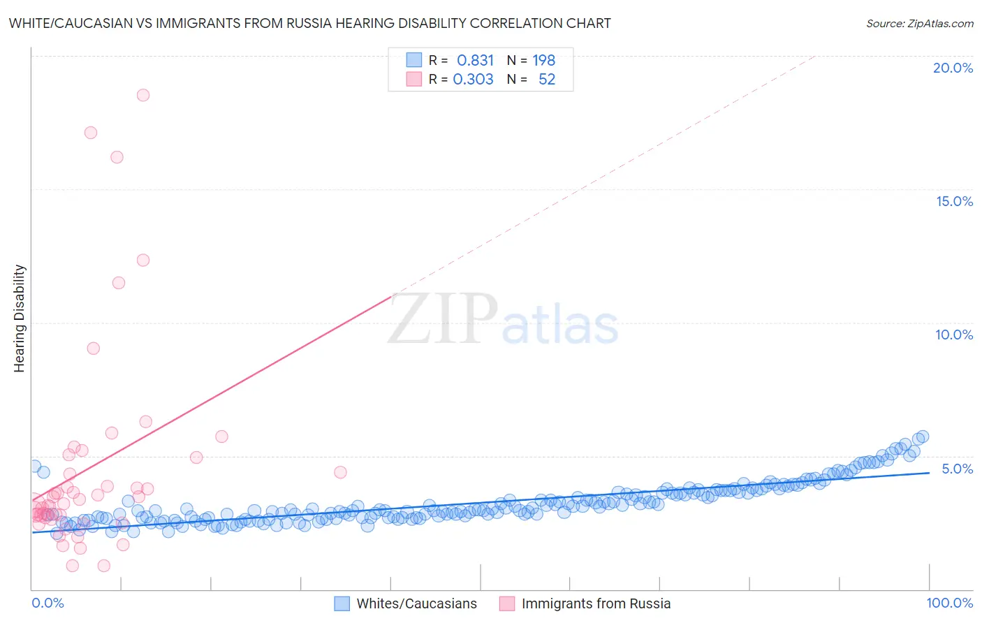 White/Caucasian vs Immigrants from Russia Hearing Disability