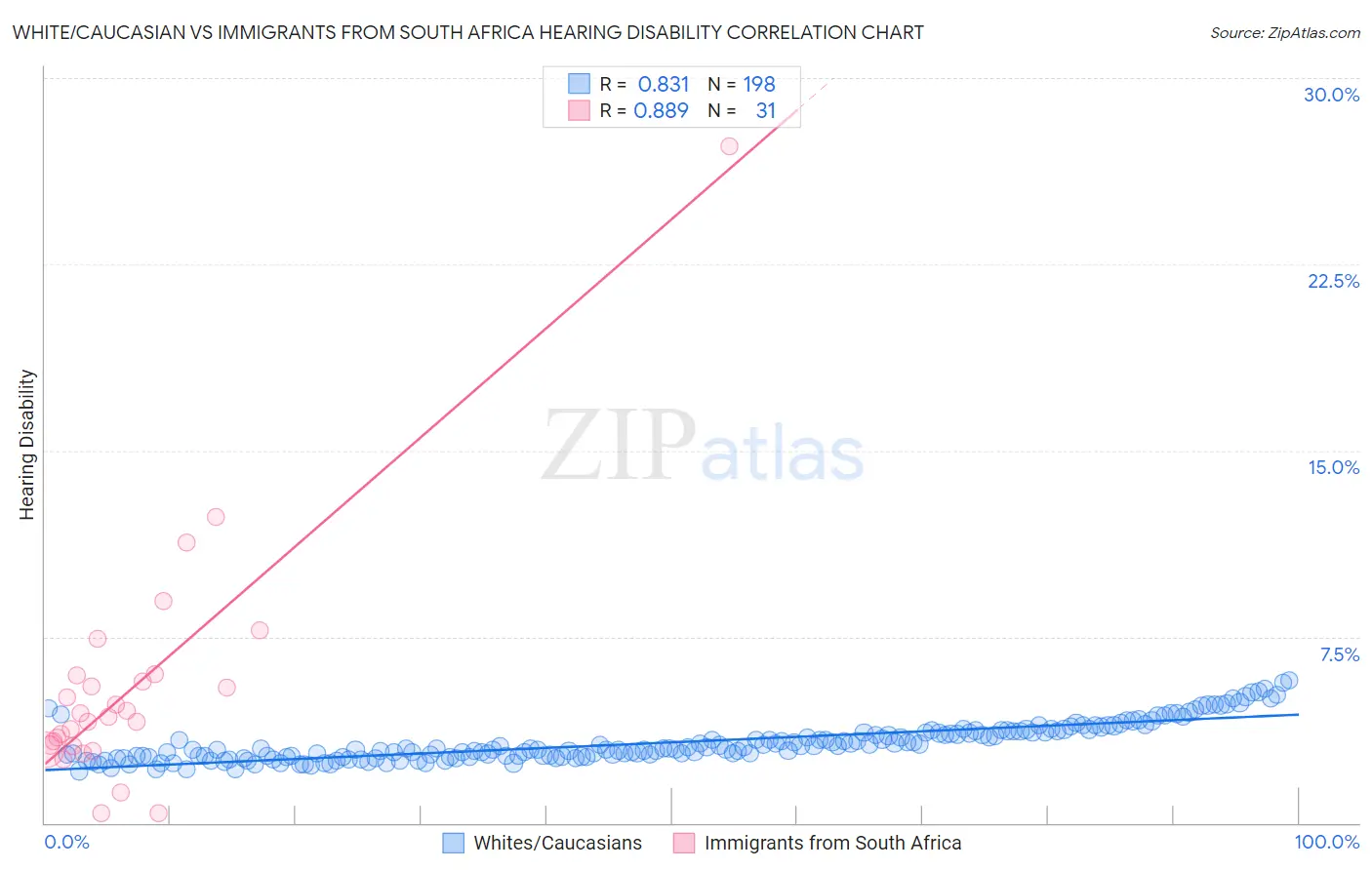 White/Caucasian vs Immigrants from South Africa Hearing Disability