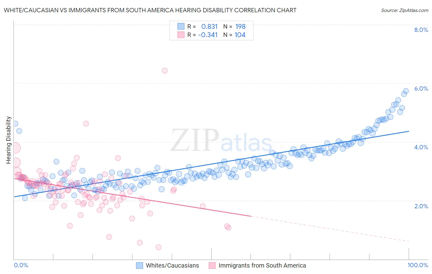 White/Caucasian vs Immigrants from South America Hearing Disability