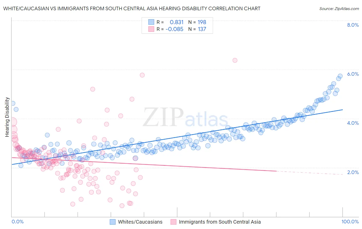 White/Caucasian vs Immigrants from South Central Asia Hearing Disability