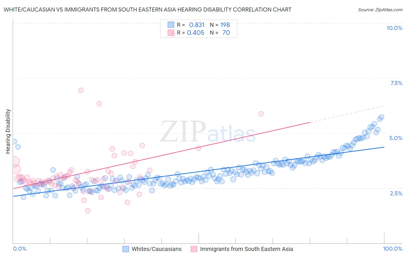 White/Caucasian vs Immigrants from South Eastern Asia Hearing Disability