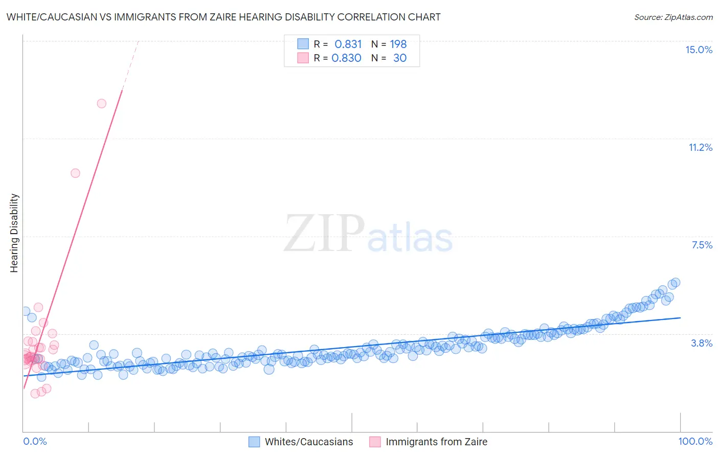 White/Caucasian vs Immigrants from Zaire Hearing Disability