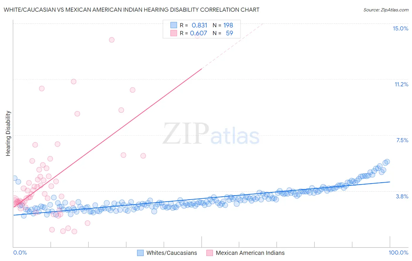 White/Caucasian vs Mexican American Indian Hearing Disability