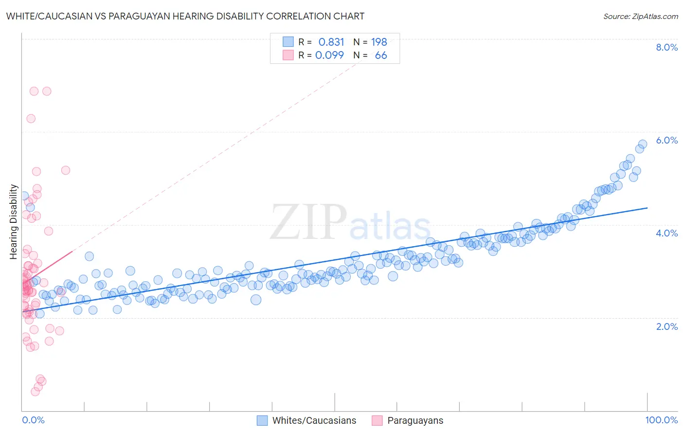 White/Caucasian vs Paraguayan Hearing Disability
