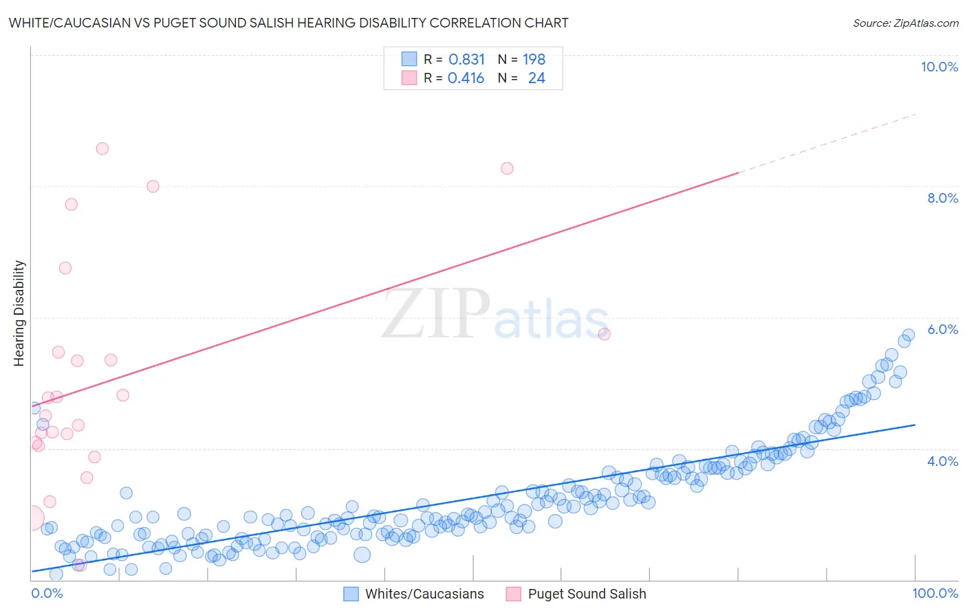 White/Caucasian vs Puget Sound Salish Hearing Disability