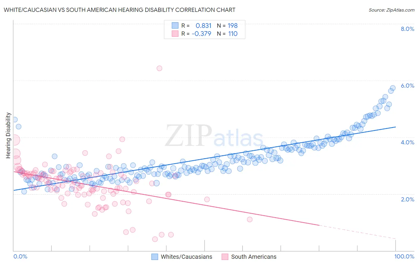 White/Caucasian vs South American Hearing Disability