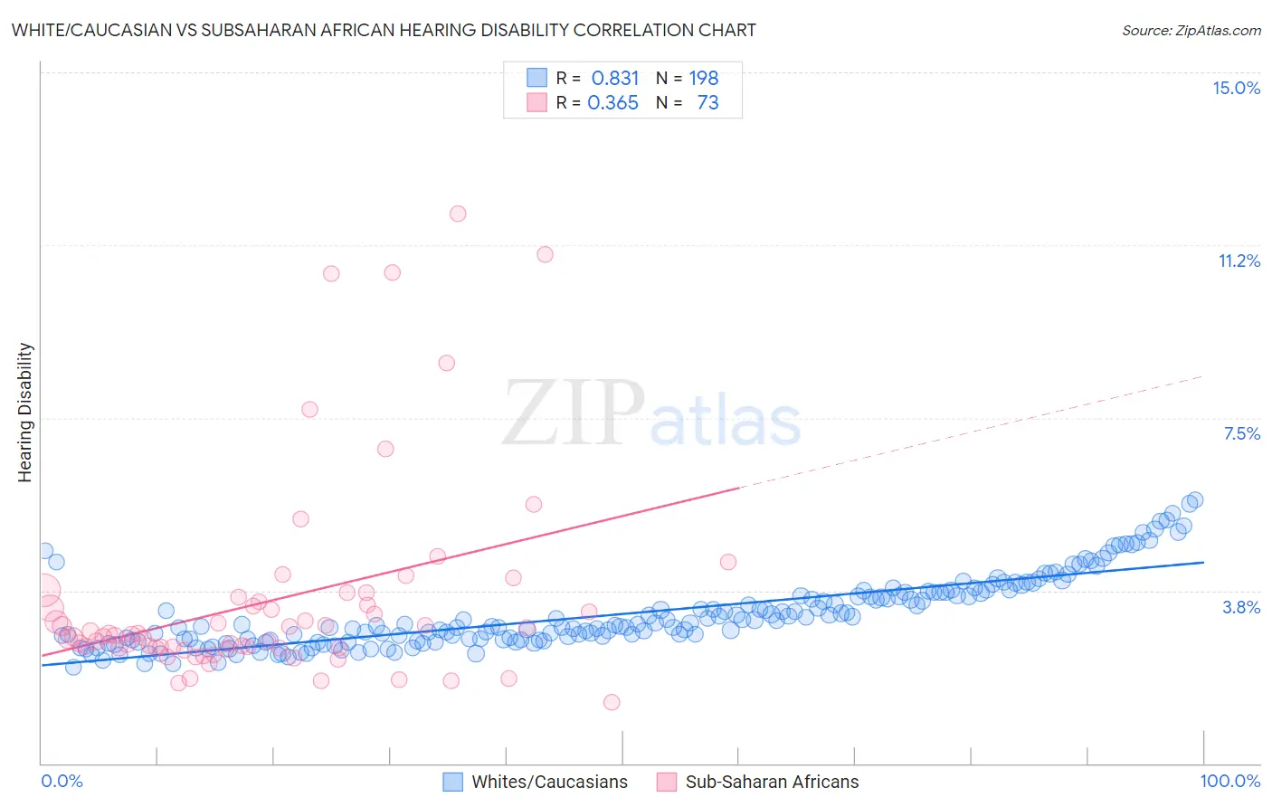 White/Caucasian vs Subsaharan African Hearing Disability